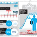 Número de instituições de ensino superior está em queda