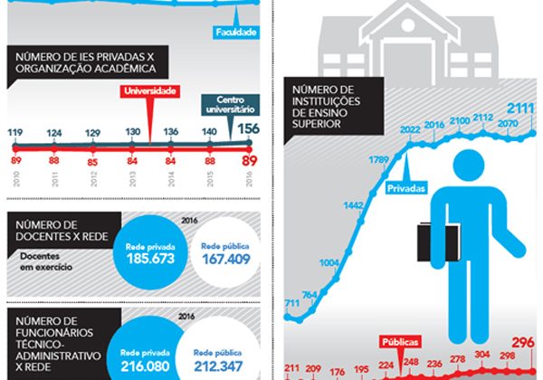 Número de instituições de ensino superior está em queda